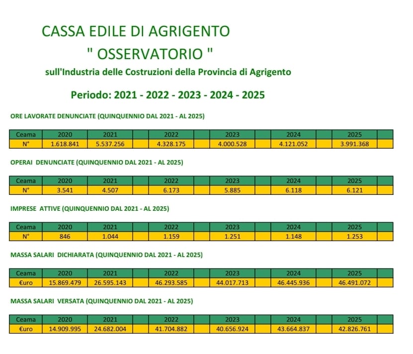 Costruzioni, trend in crescita nell’Agrigentino. I dati dell’osservatorio della Cassa Edile