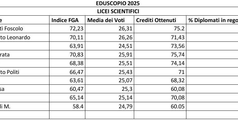 Superiori da record, i migliori nell’Agrigentino sono lo Scientifico e il Linguistico di Canicattì