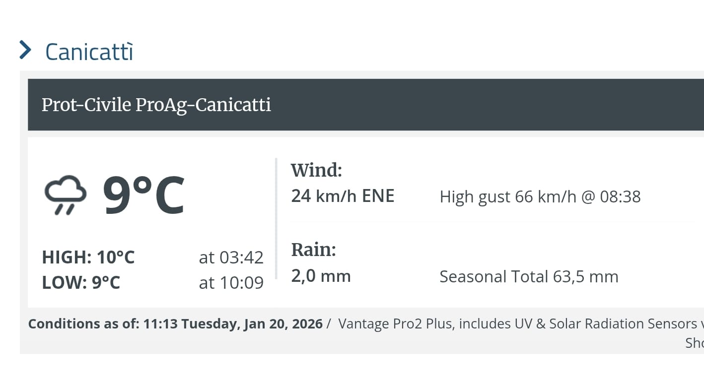 Harry, nell’Agrigentino raffiche fino a 72km/h. I dati per Comune