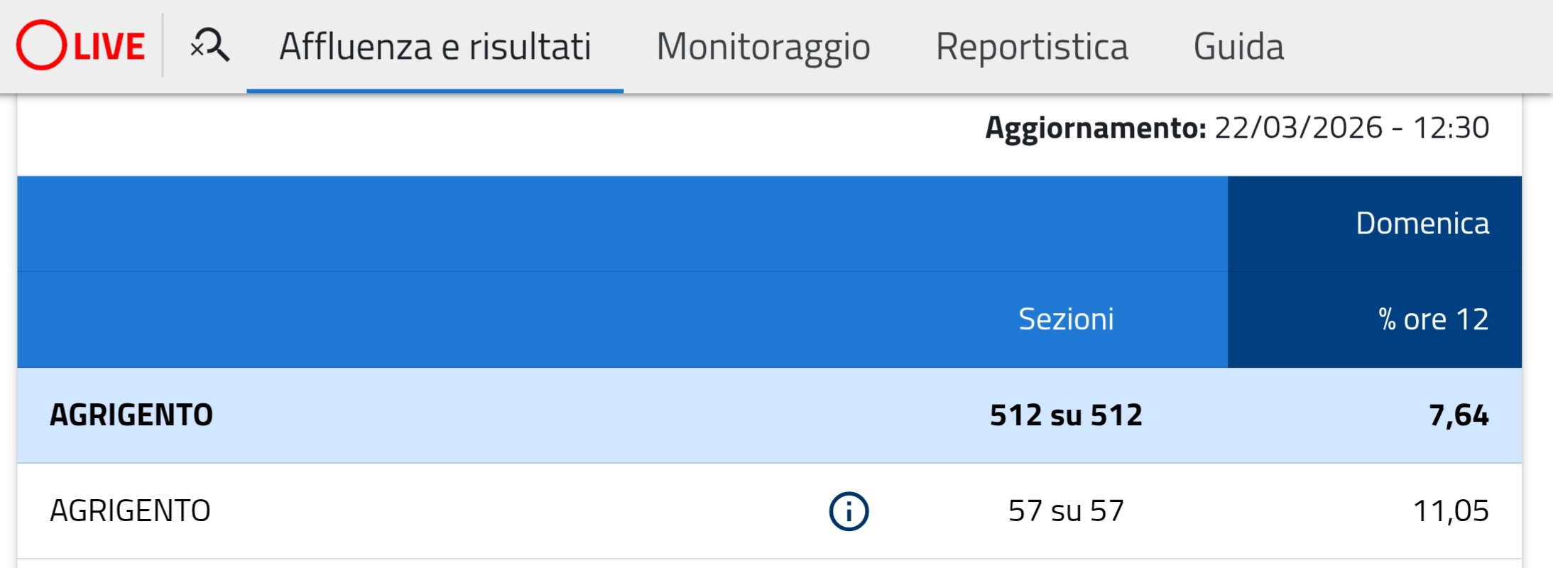 Referendum, alle 19 nell’Agrigentino l’affluenza sfiora il 25%. A Canicattì: 23,15
