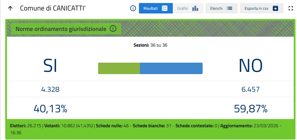 Referendum, a Canicattì netta vittoria del NO