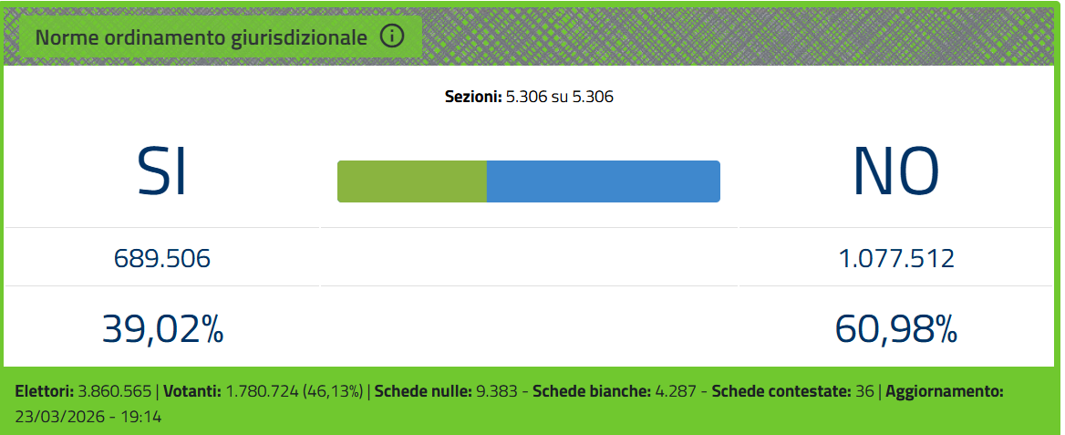 Referendum, trionfa il No. La Sicilia boccia la riforma della Giustizia con il 60,98%