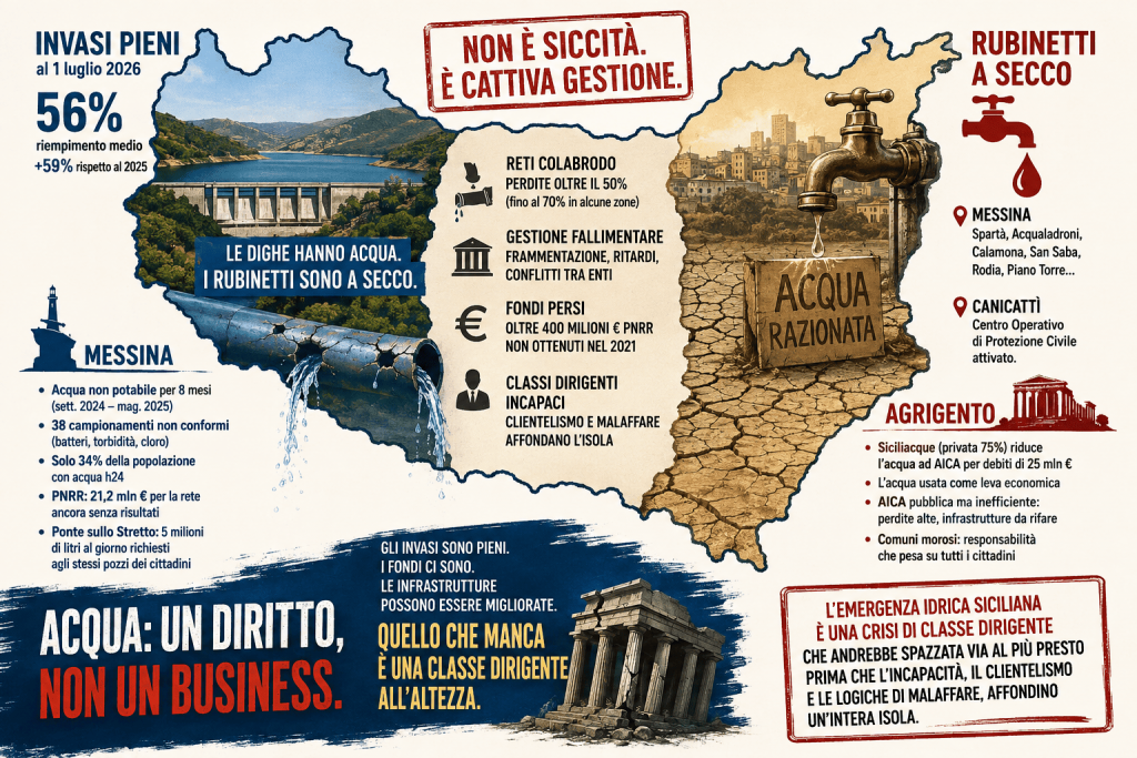 Rifondazione Comunista denuncia: l’acqua in Sicilia c’è manca chi la sappia gestire.